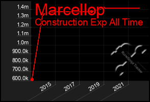 Total Graph of Marcellop