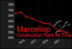 Total Graph of Marcellop