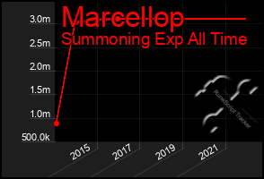 Total Graph of Marcellop