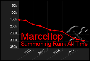 Total Graph of Marcellop