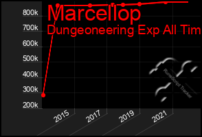 Total Graph of Marcellop