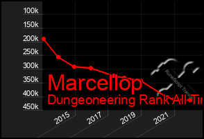 Total Graph of Marcellop