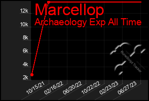 Total Graph of Marcellop