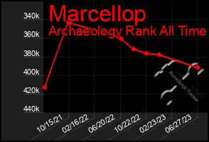 Total Graph of Marcellop