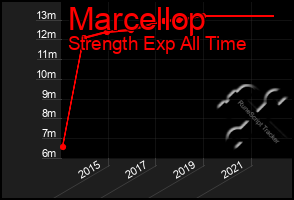 Total Graph of Marcellop