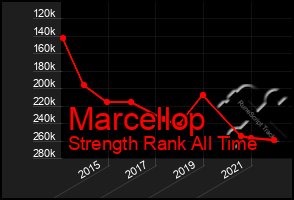 Total Graph of Marcellop