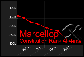 Total Graph of Marcellop