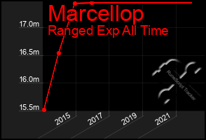 Total Graph of Marcellop