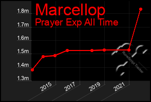 Total Graph of Marcellop