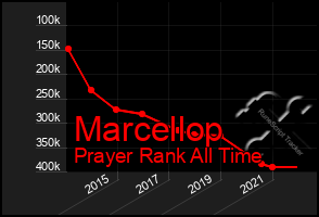 Total Graph of Marcellop