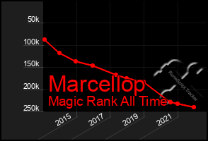 Total Graph of Marcellop