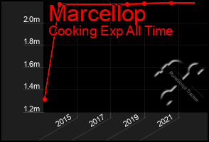 Total Graph of Marcellop