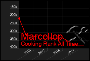 Total Graph of Marcellop