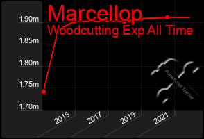 Total Graph of Marcellop