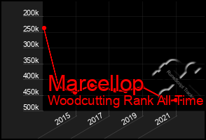 Total Graph of Marcellop