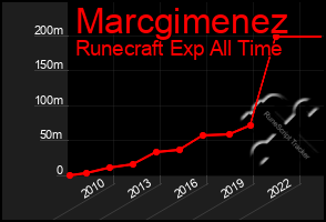 Total Graph of Marcgimenez