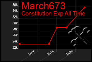 Total Graph of March673
