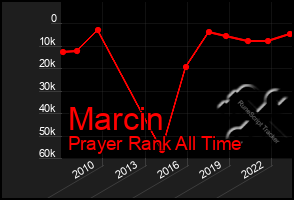 Total Graph of Marcin