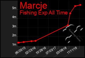 Total Graph of Marcje