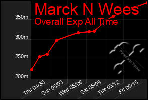 Total Graph of Marck N Wees