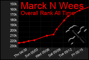 Total Graph of Marck N Wees