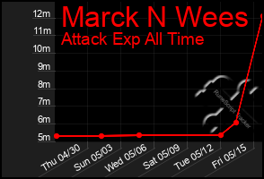 Total Graph of Marck N Wees