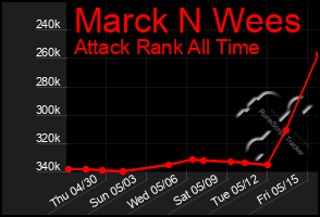 Total Graph of Marck N Wees