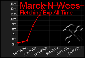 Total Graph of Marck N Wees