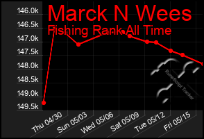 Total Graph of Marck N Wees