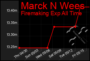 Total Graph of Marck N Wees