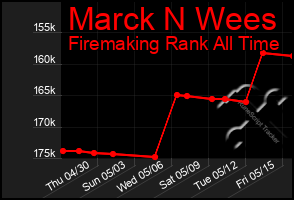 Total Graph of Marck N Wees