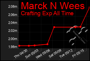 Total Graph of Marck N Wees