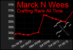 Total Graph of Marck N Wees