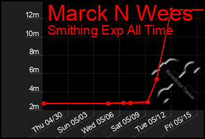 Total Graph of Marck N Wees