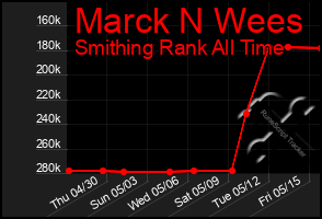 Total Graph of Marck N Wees