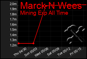 Total Graph of Marck N Wees