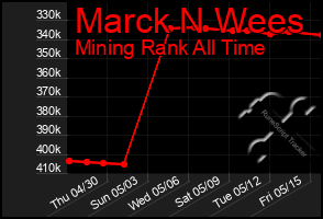 Total Graph of Marck N Wees