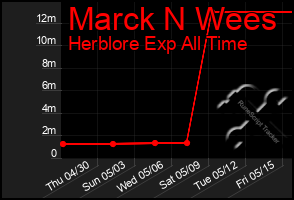 Total Graph of Marck N Wees