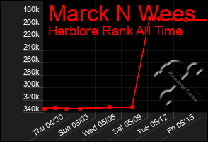 Total Graph of Marck N Wees