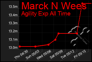 Total Graph of Marck N Wees