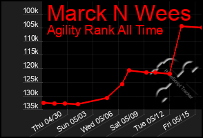 Total Graph of Marck N Wees