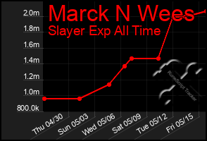 Total Graph of Marck N Wees