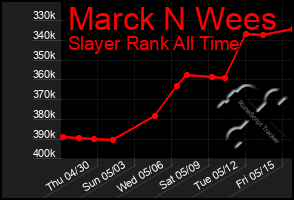 Total Graph of Marck N Wees