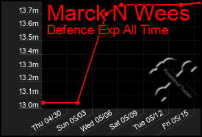 Total Graph of Marck N Wees