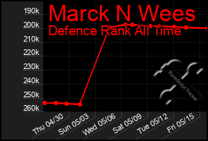 Total Graph of Marck N Wees