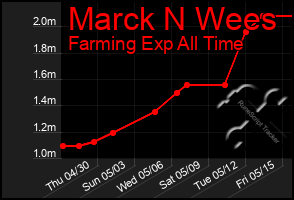 Total Graph of Marck N Wees