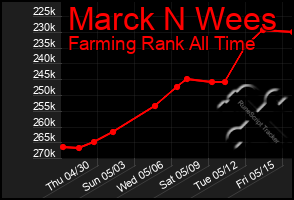 Total Graph of Marck N Wees