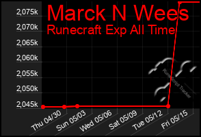 Total Graph of Marck N Wees