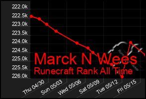 Total Graph of Marck N Wees