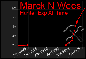 Total Graph of Marck N Wees